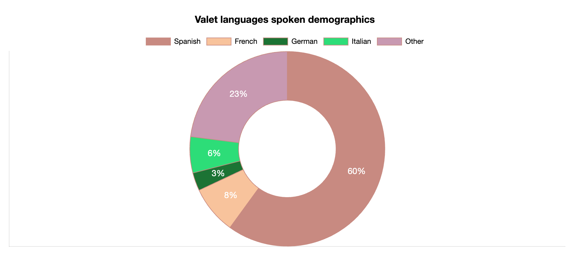 valet languages spoken